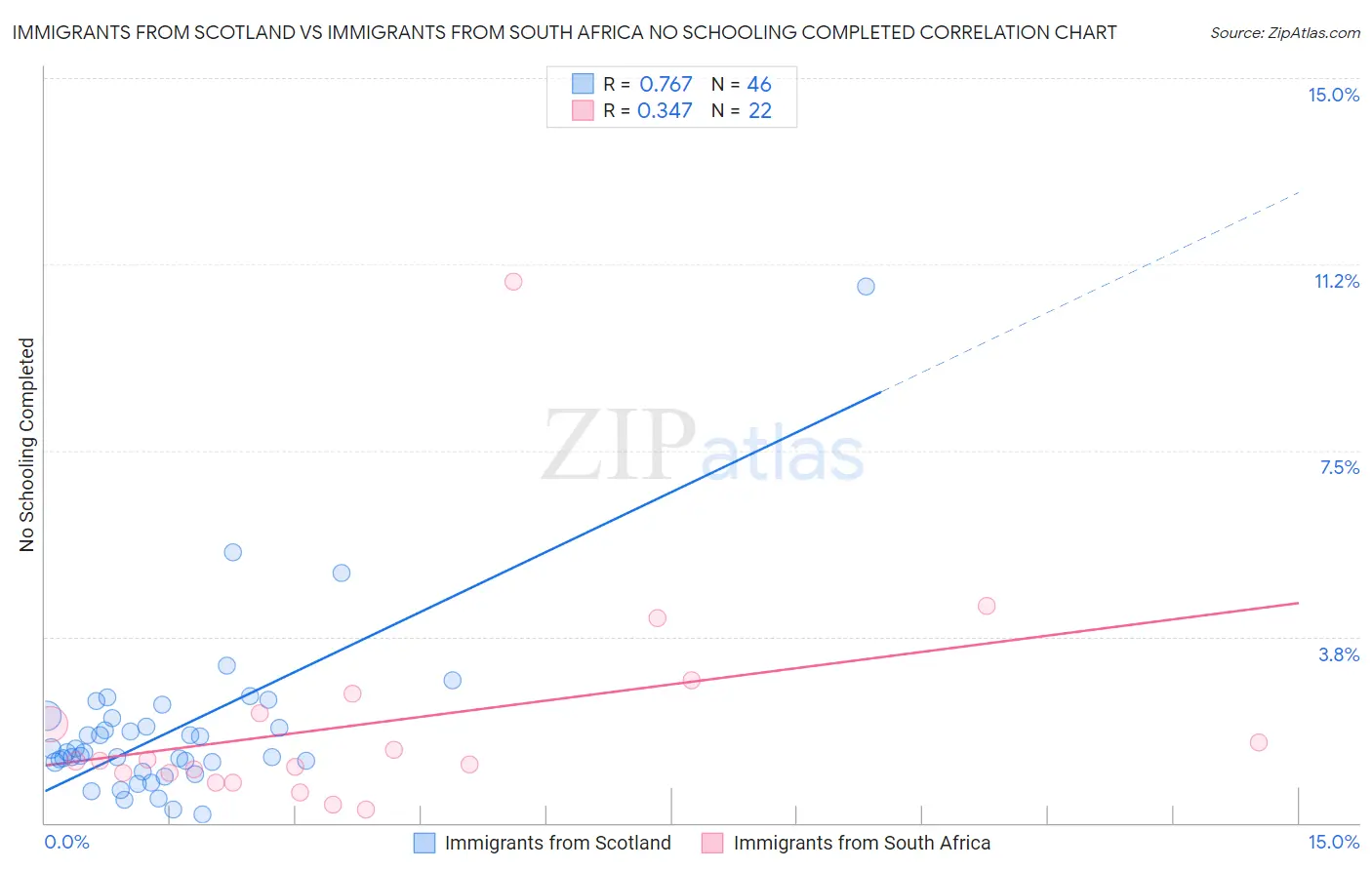 Immigrants from Scotland vs Immigrants from South Africa No Schooling Completed