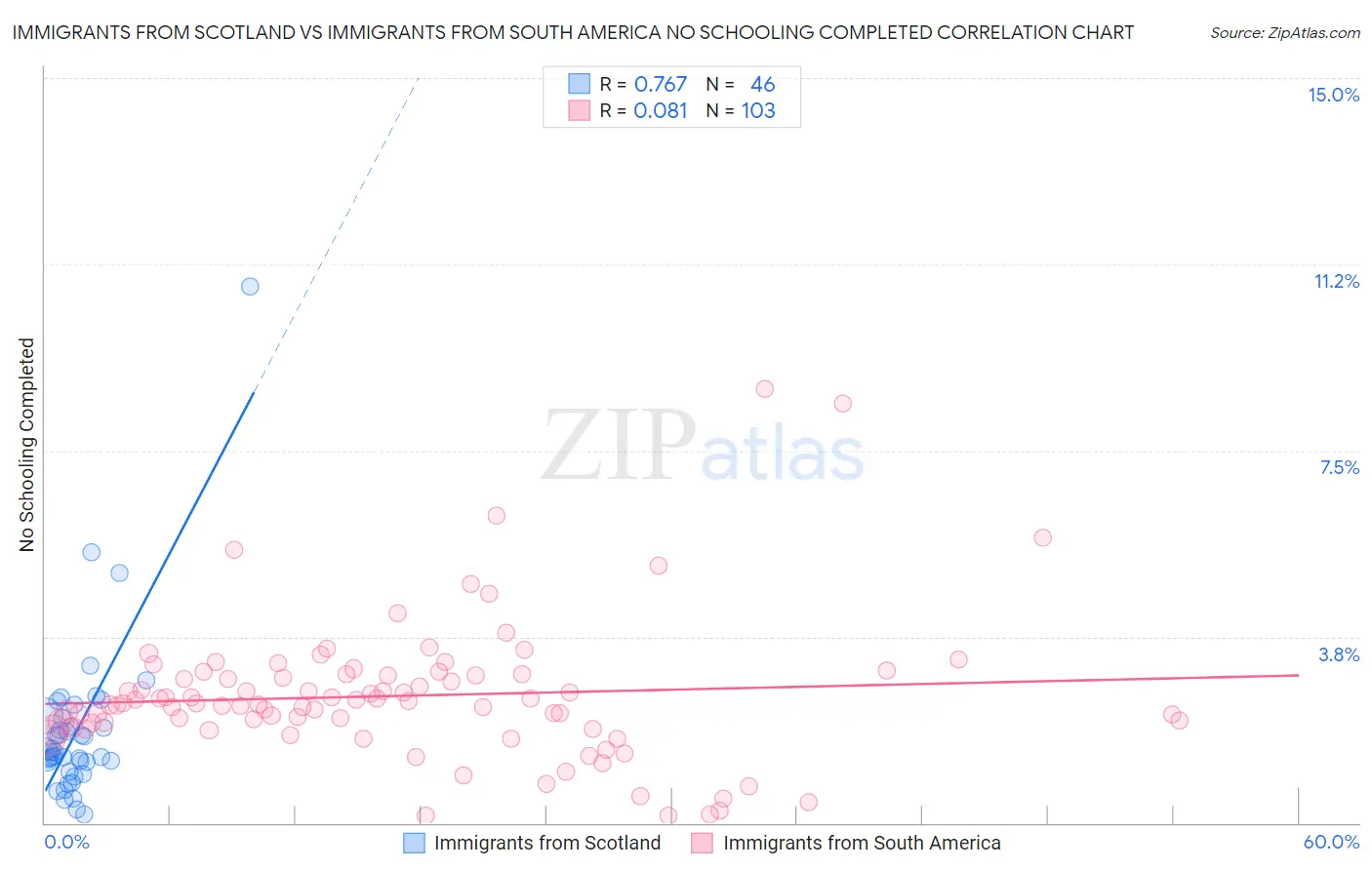 Immigrants from Scotland vs Immigrants from South America No Schooling Completed