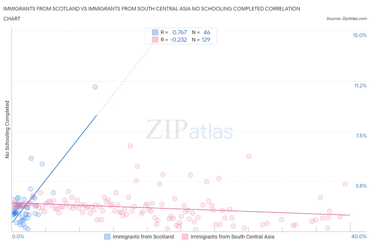 Immigrants from Scotland vs Immigrants from South Central Asia No Schooling Completed