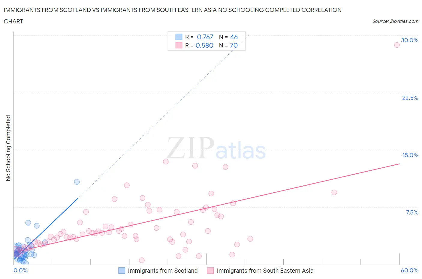 Immigrants from Scotland vs Immigrants from South Eastern Asia No Schooling Completed