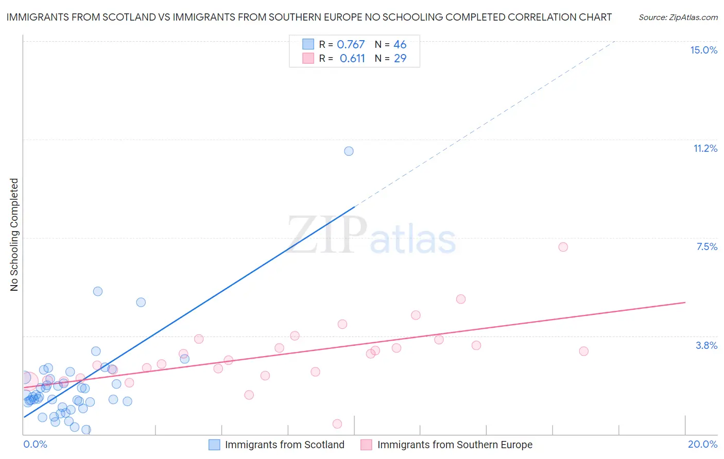 Immigrants from Scotland vs Immigrants from Southern Europe No Schooling Completed