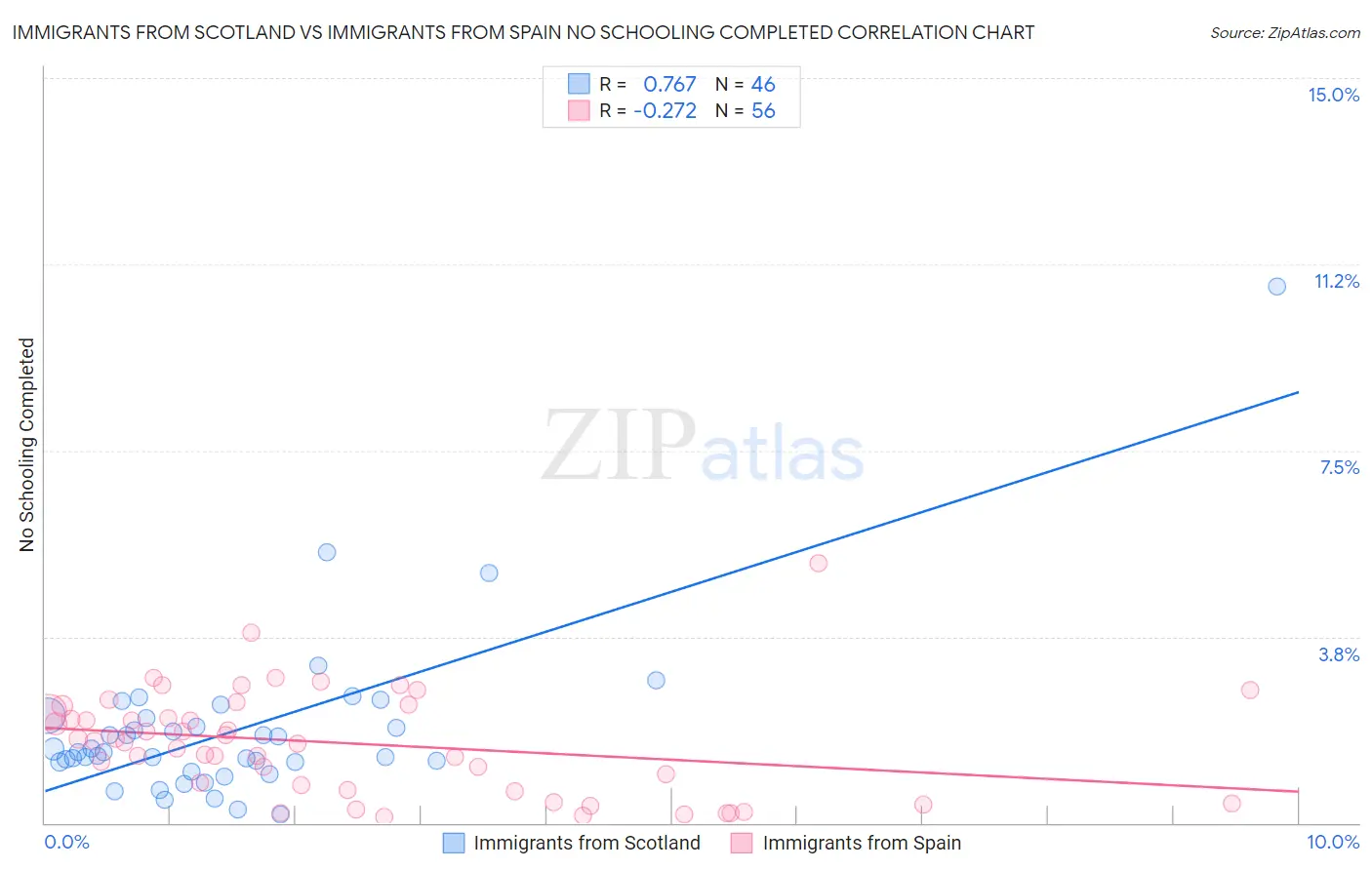 Immigrants from Scotland vs Immigrants from Spain No Schooling Completed