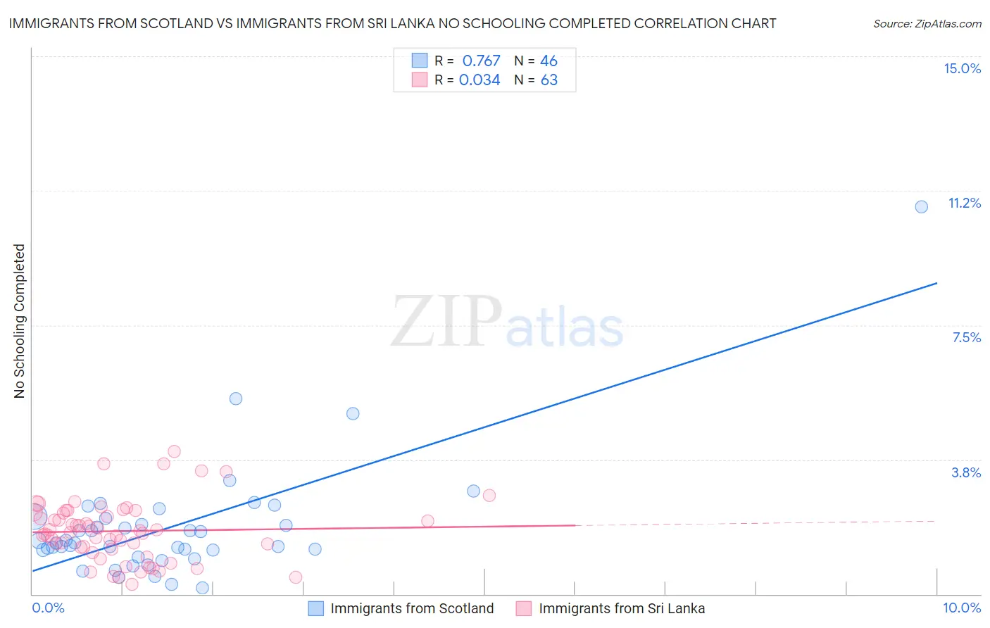 Immigrants from Scotland vs Immigrants from Sri Lanka No Schooling Completed