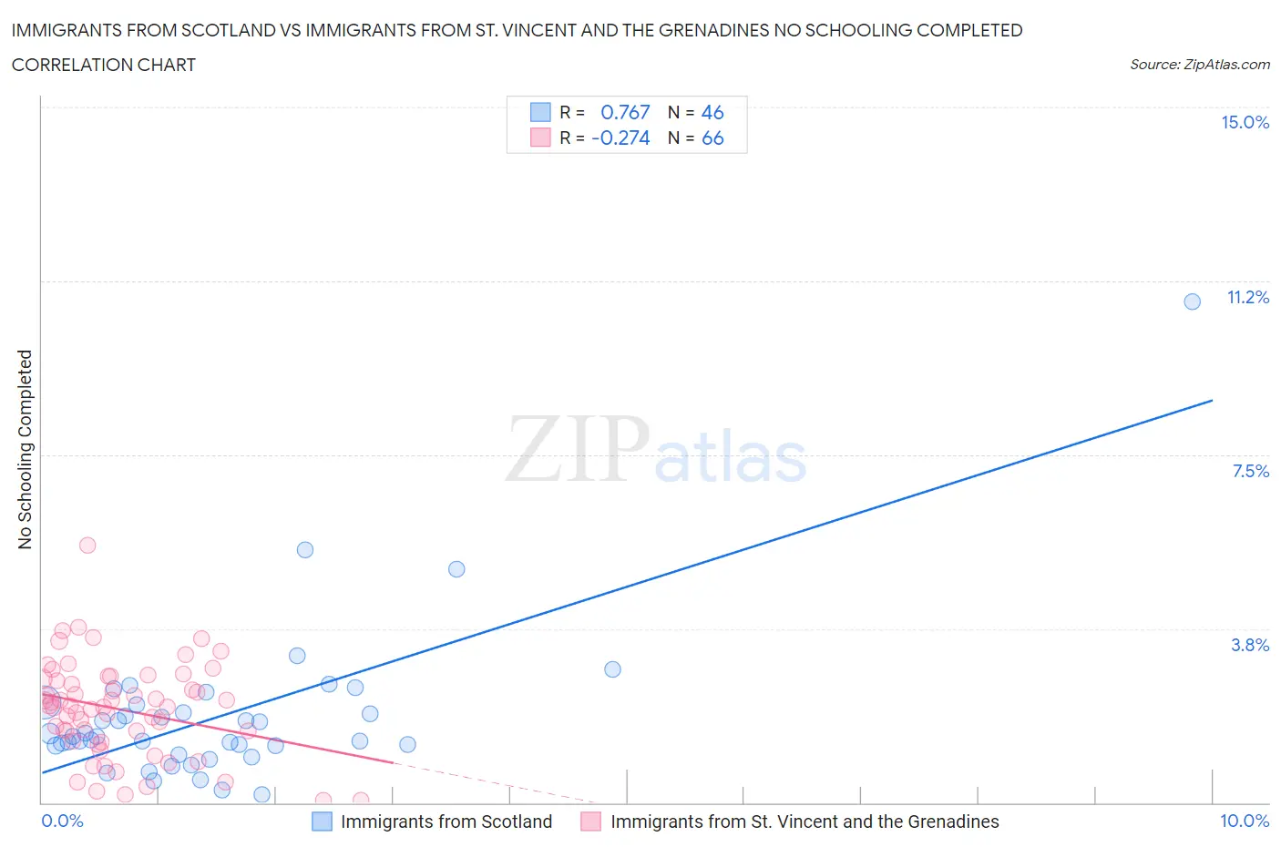 Immigrants from Scotland vs Immigrants from St. Vincent and the Grenadines No Schooling Completed