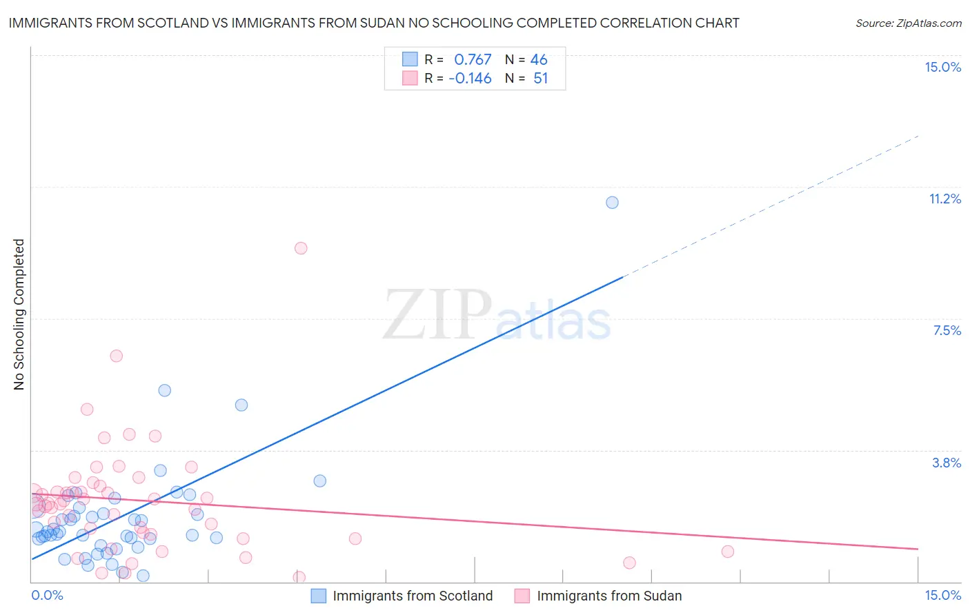 Immigrants from Scotland vs Immigrants from Sudan No Schooling Completed