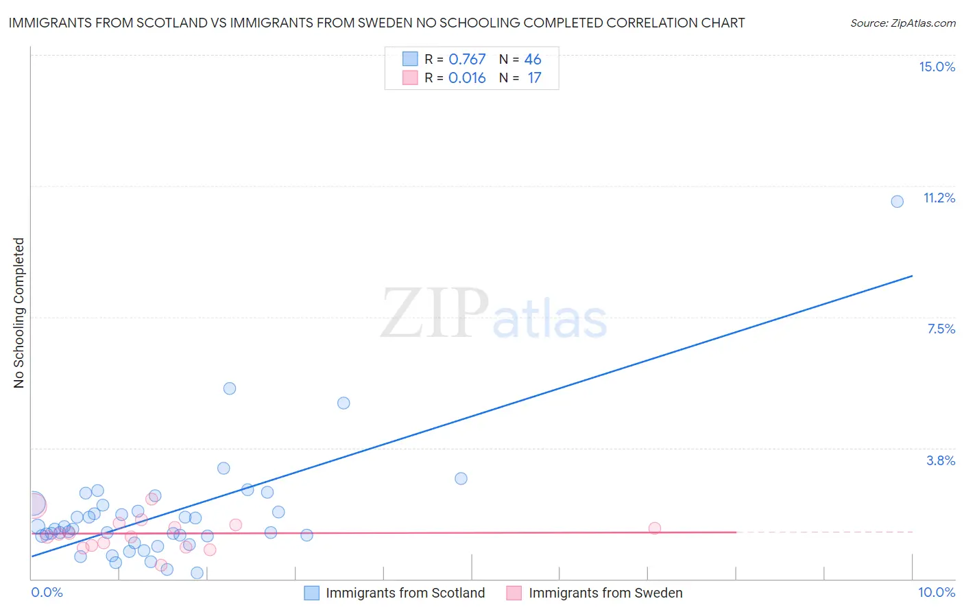 Immigrants from Scotland vs Immigrants from Sweden No Schooling Completed