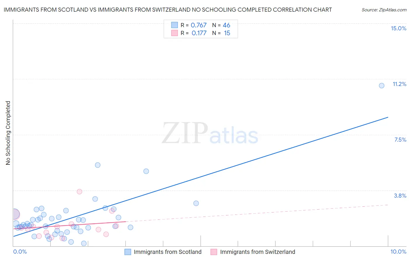 Immigrants from Scotland vs Immigrants from Switzerland No Schooling Completed