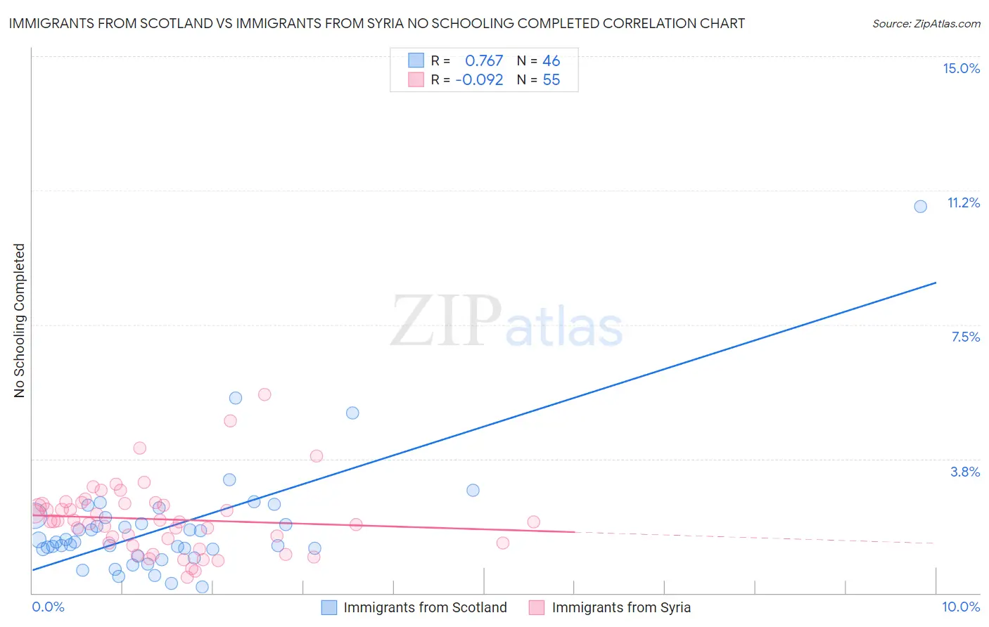 Immigrants from Scotland vs Immigrants from Syria No Schooling Completed