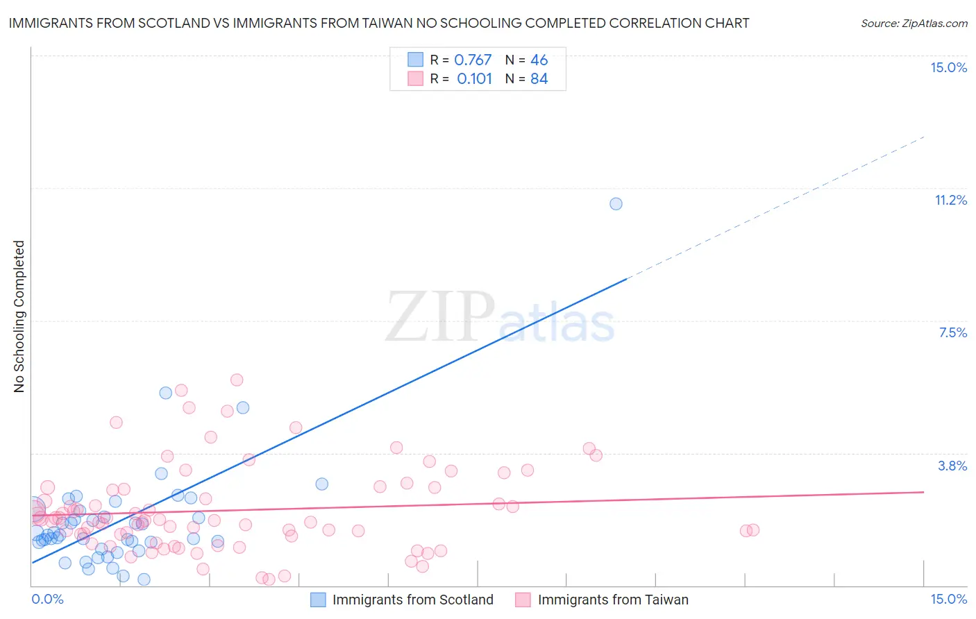 Immigrants from Scotland vs Immigrants from Taiwan No Schooling Completed