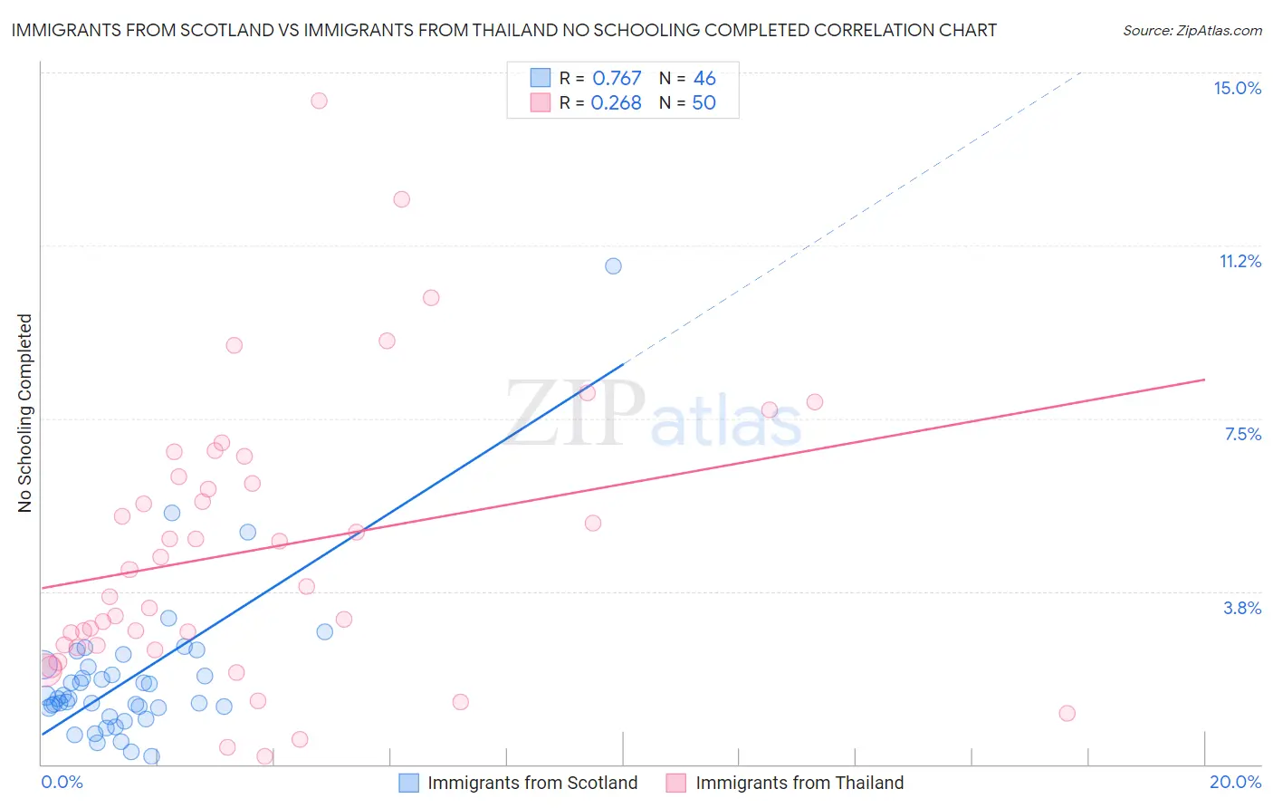 Immigrants from Scotland vs Immigrants from Thailand No Schooling Completed