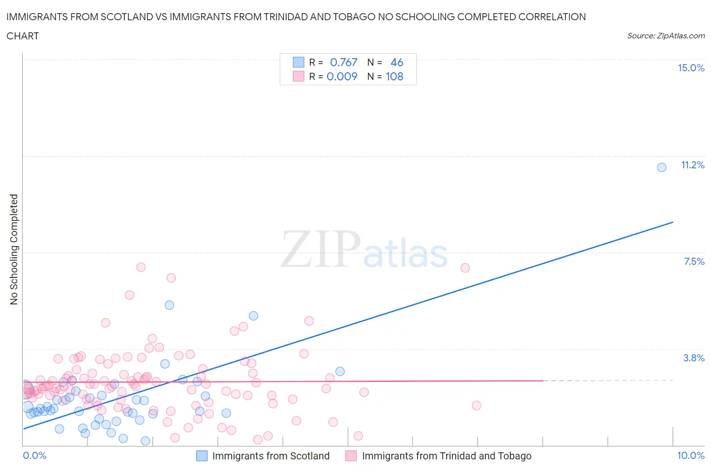 Immigrants from Scotland vs Immigrants from Trinidad and Tobago No Schooling Completed