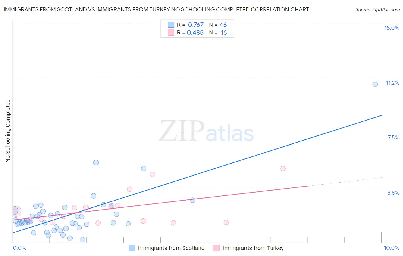 Immigrants from Scotland vs Immigrants from Turkey No Schooling Completed