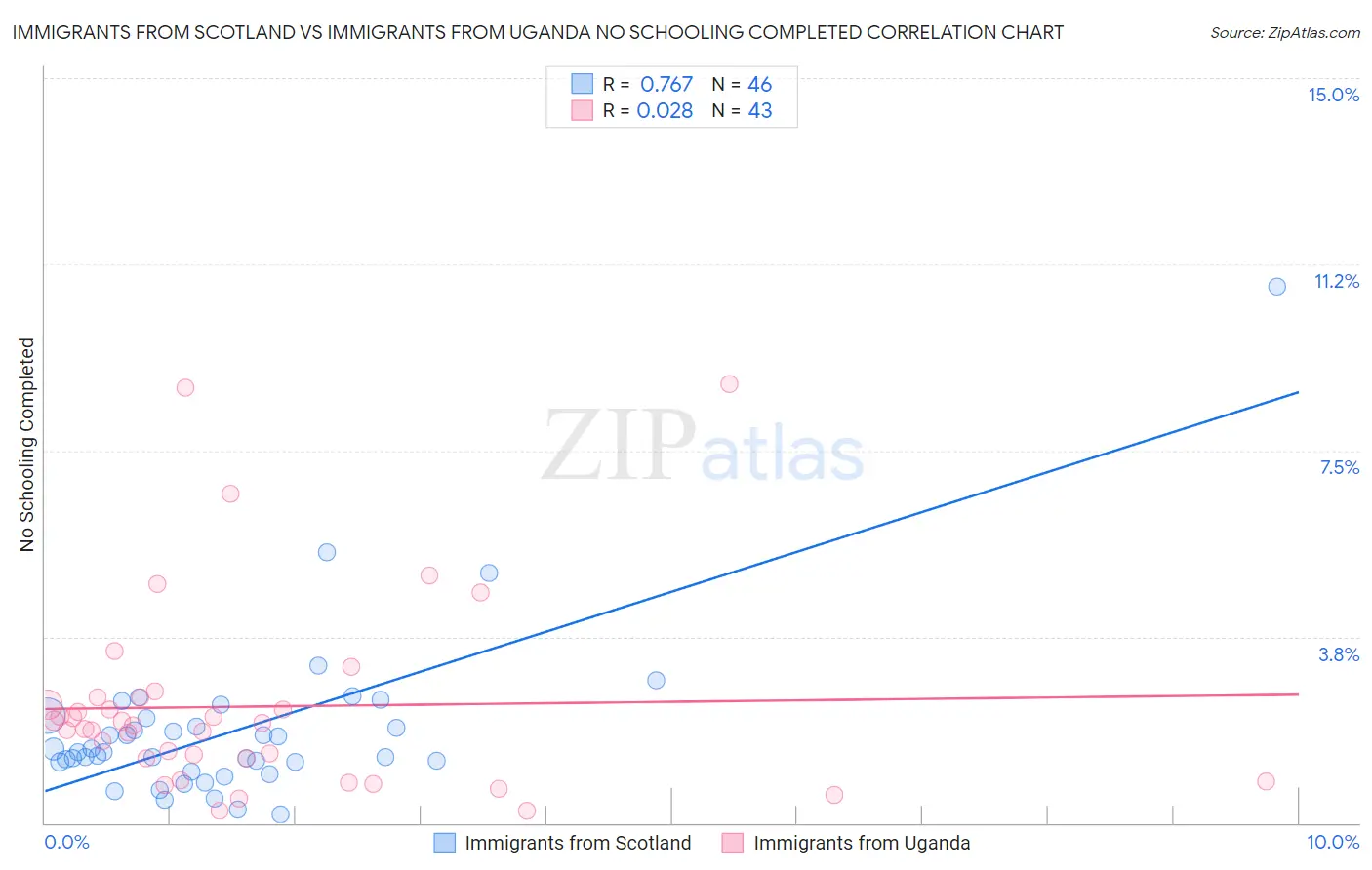 Immigrants from Scotland vs Immigrants from Uganda No Schooling Completed