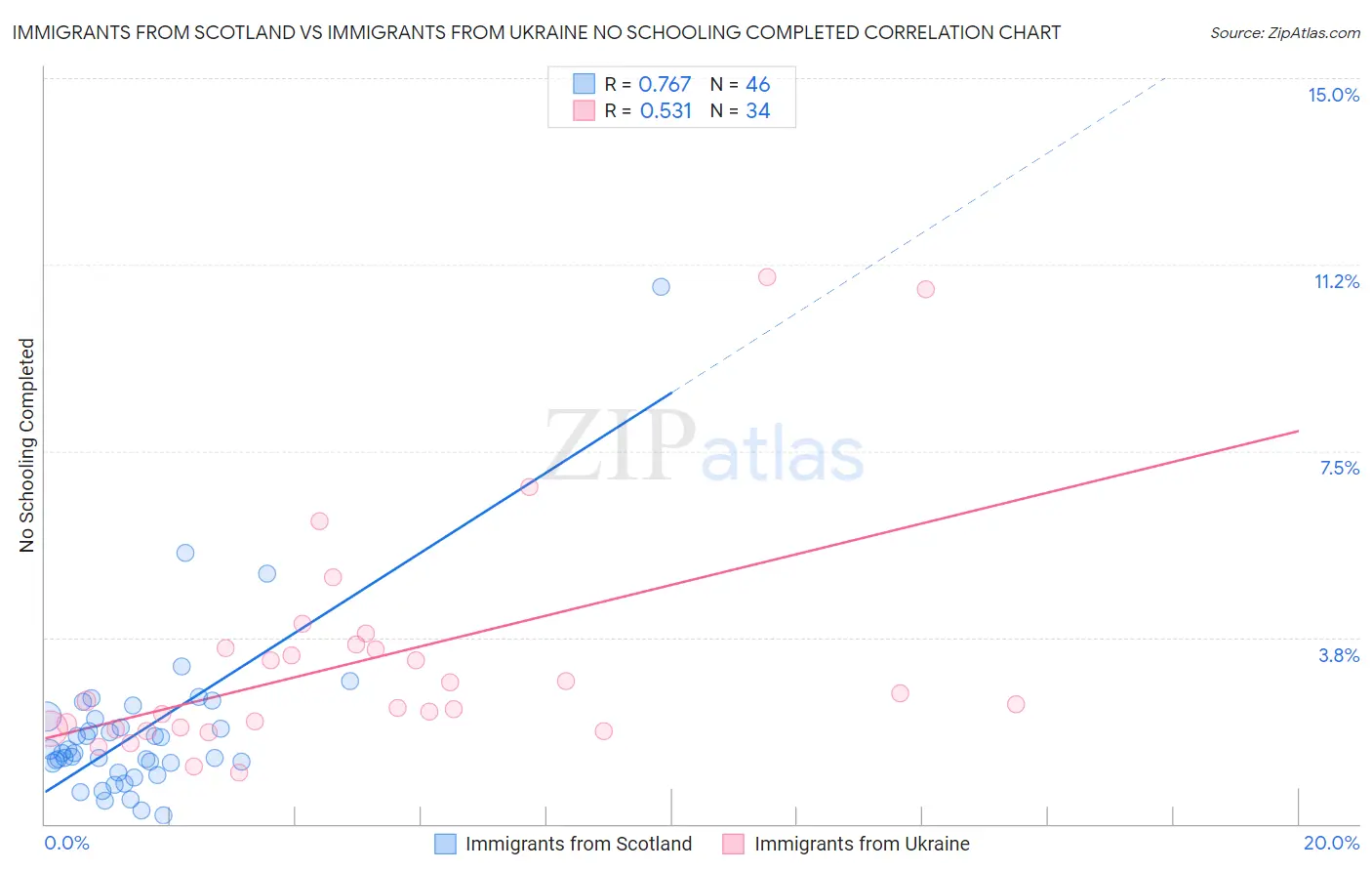 Immigrants from Scotland vs Immigrants from Ukraine No Schooling Completed