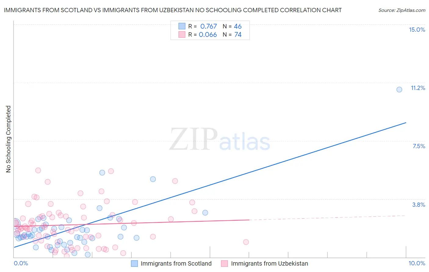 Immigrants from Scotland vs Immigrants from Uzbekistan No Schooling Completed