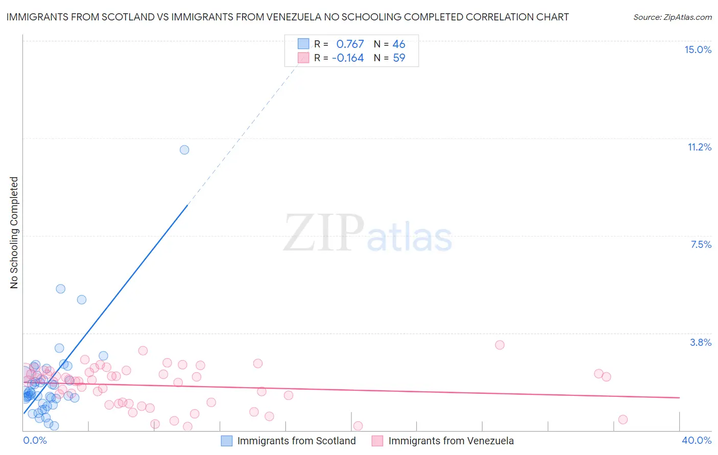 Immigrants from Scotland vs Immigrants from Venezuela No Schooling Completed