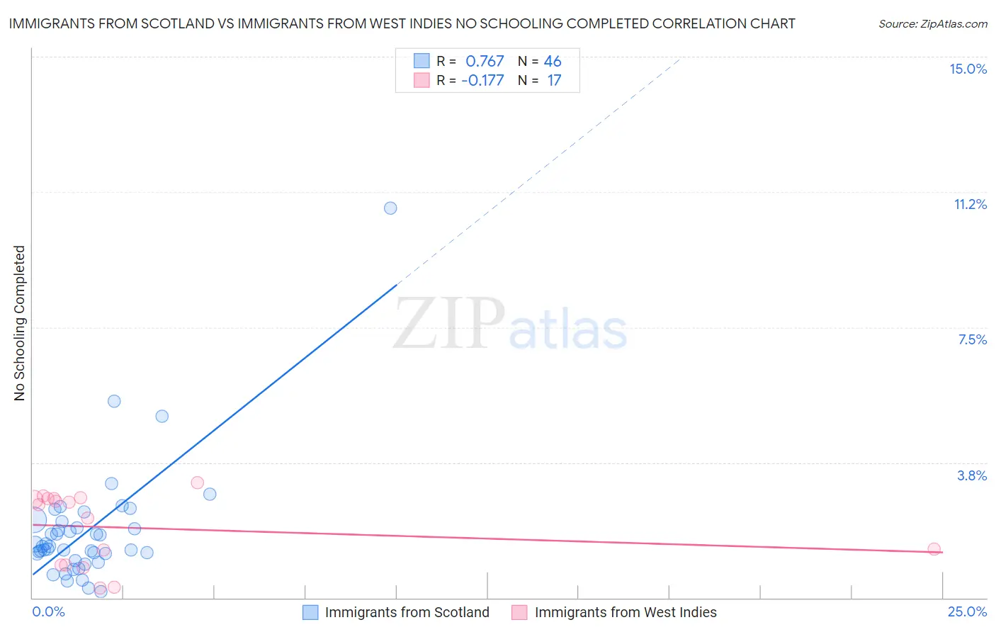 Immigrants from Scotland vs Immigrants from West Indies No Schooling Completed