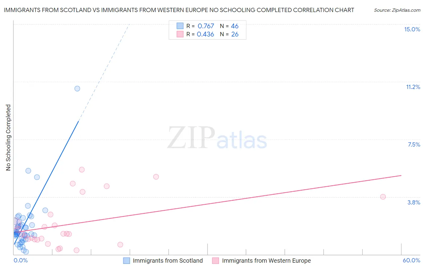 Immigrants from Scotland vs Immigrants from Western Europe No Schooling Completed