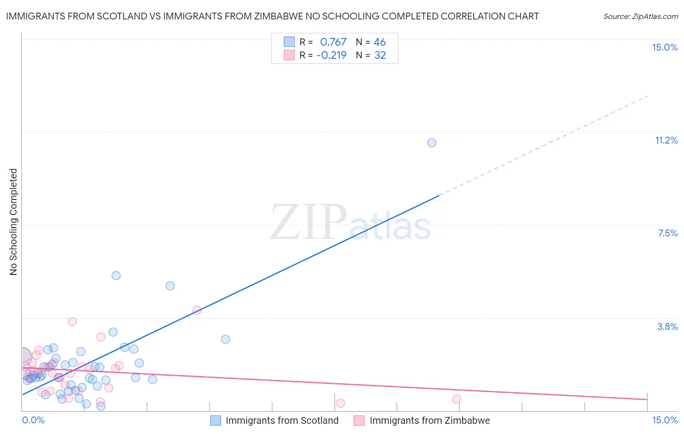Immigrants from Scotland vs Immigrants from Zimbabwe No Schooling Completed