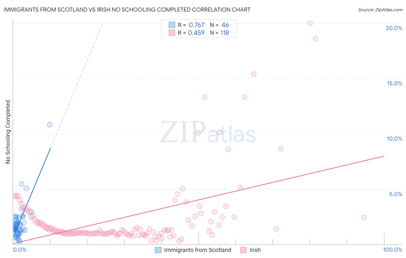 Immigrants from Scotland vs Irish No Schooling Completed
