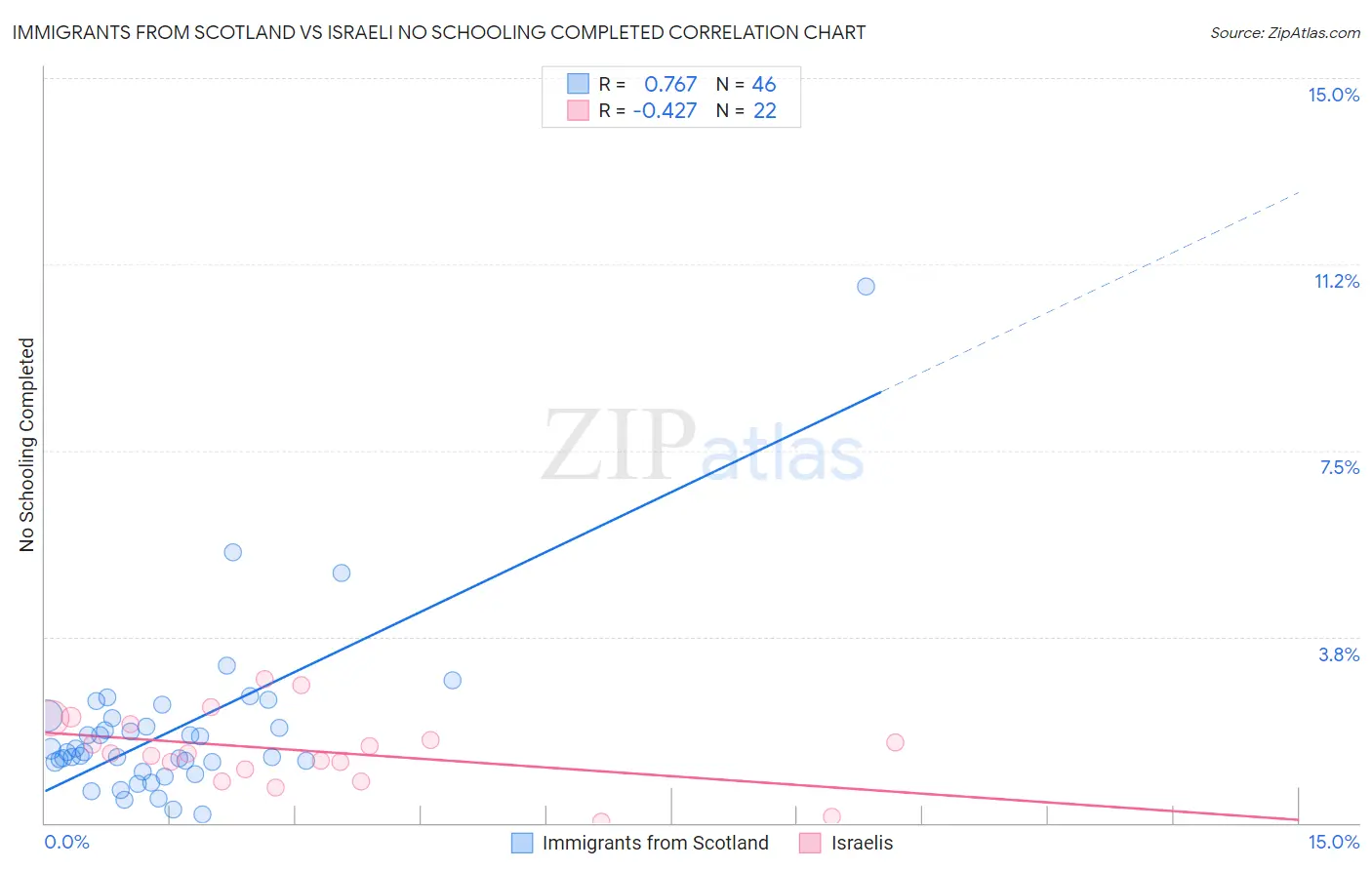 Immigrants from Scotland vs Israeli No Schooling Completed