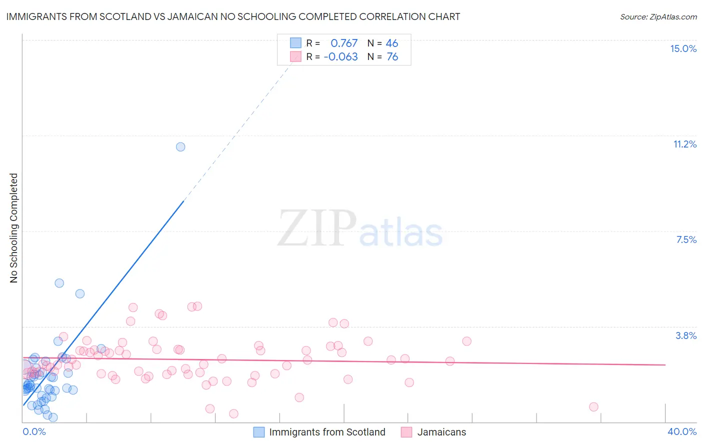 Immigrants from Scotland vs Jamaican No Schooling Completed