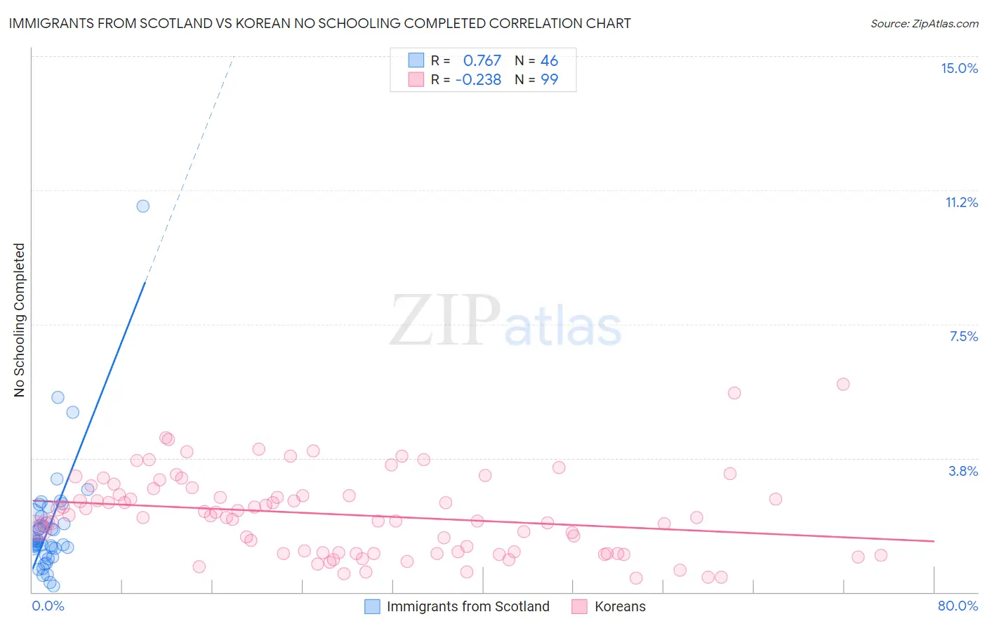 Immigrants from Scotland vs Korean No Schooling Completed