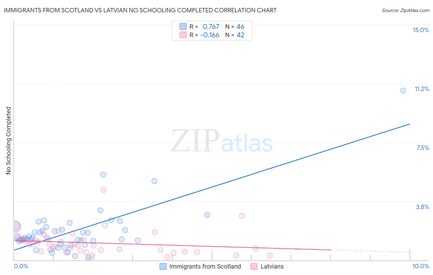Immigrants from Scotland vs Latvian No Schooling Completed