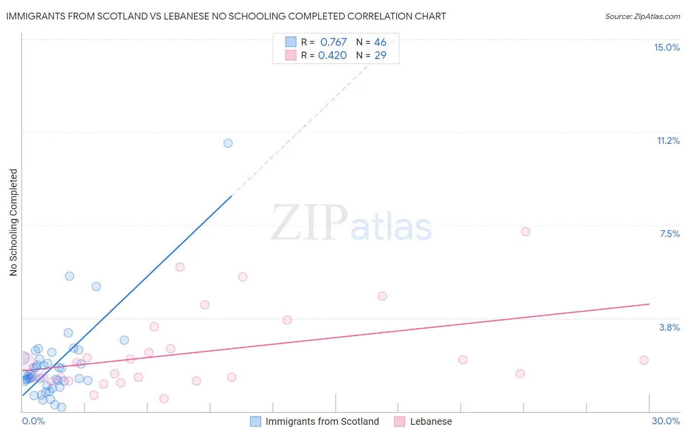 Immigrants from Scotland vs Lebanese No Schooling Completed