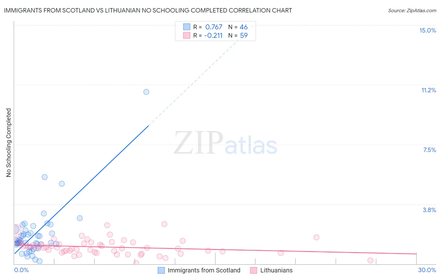 Immigrants from Scotland vs Lithuanian No Schooling Completed