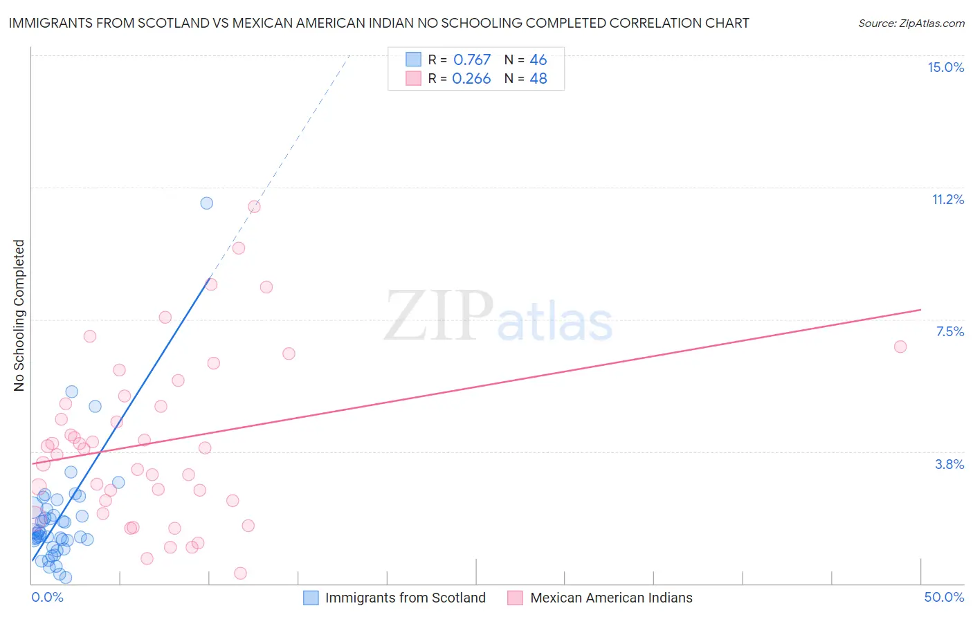 Immigrants from Scotland vs Mexican American Indian No Schooling Completed