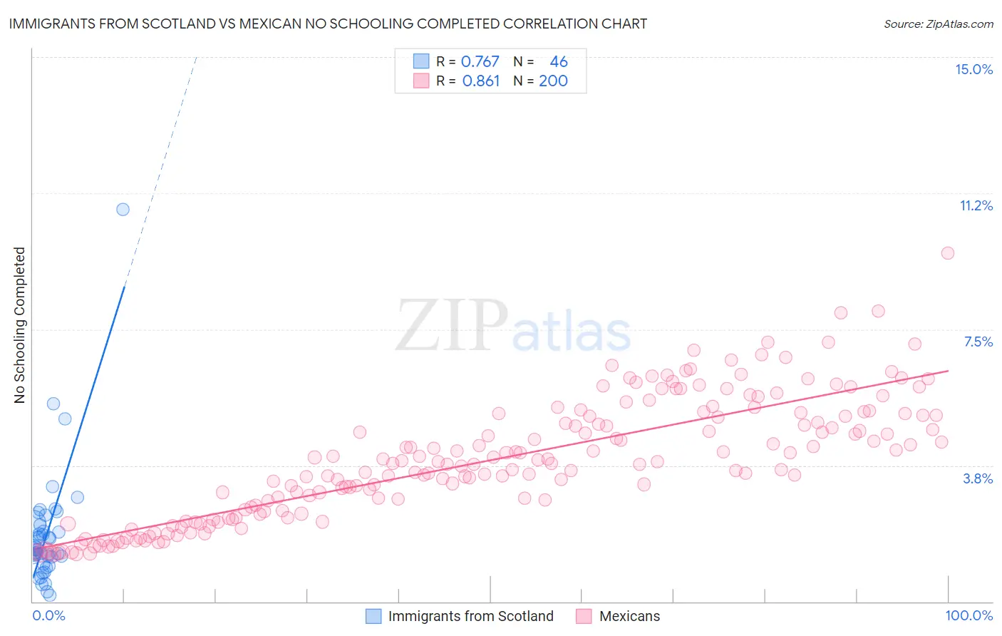 Immigrants from Scotland vs Mexican No Schooling Completed