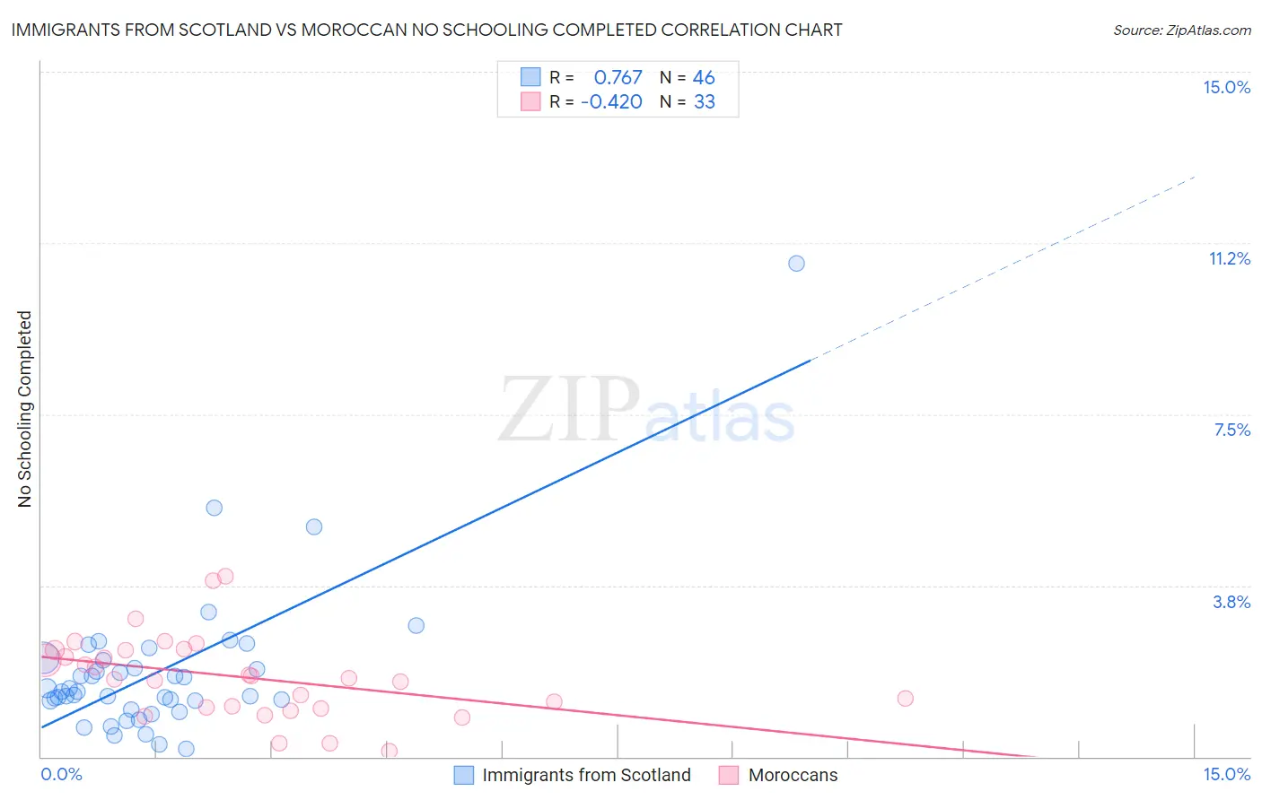Immigrants from Scotland vs Moroccan No Schooling Completed