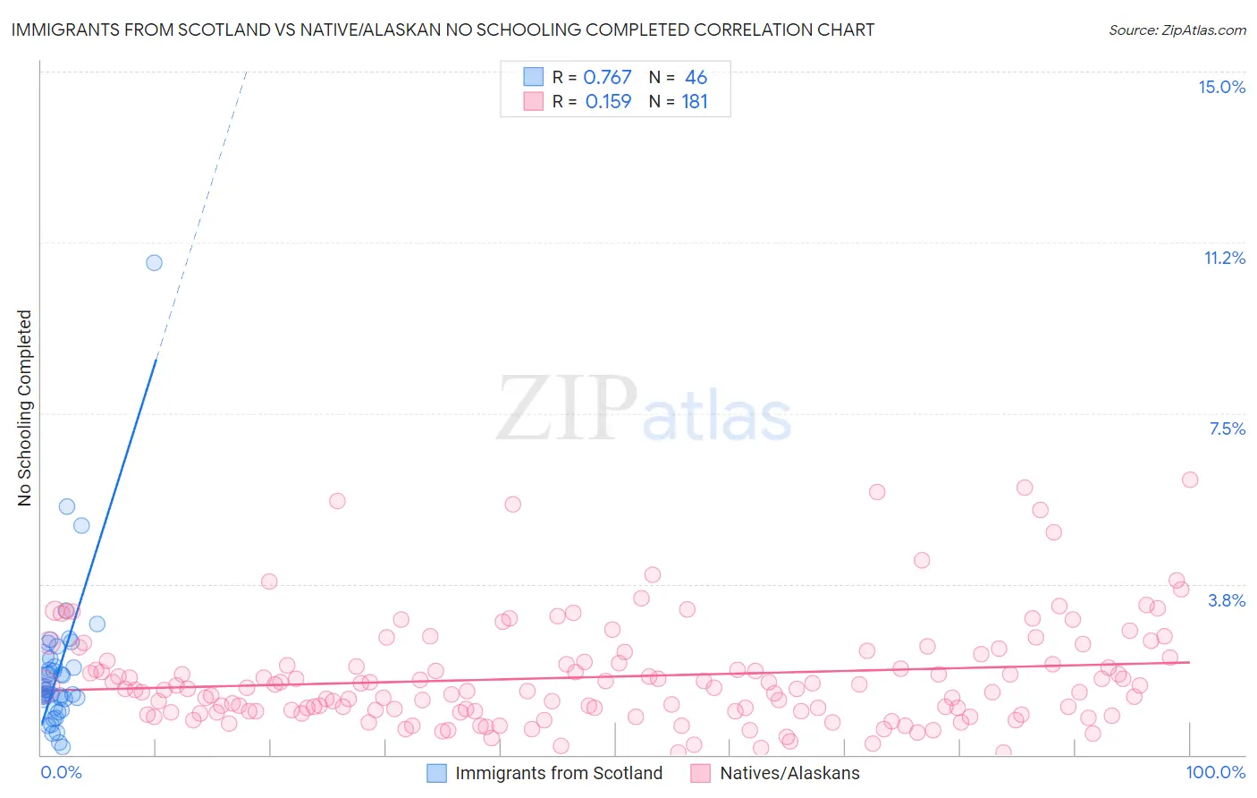 Immigrants from Scotland vs Native/Alaskan No Schooling Completed