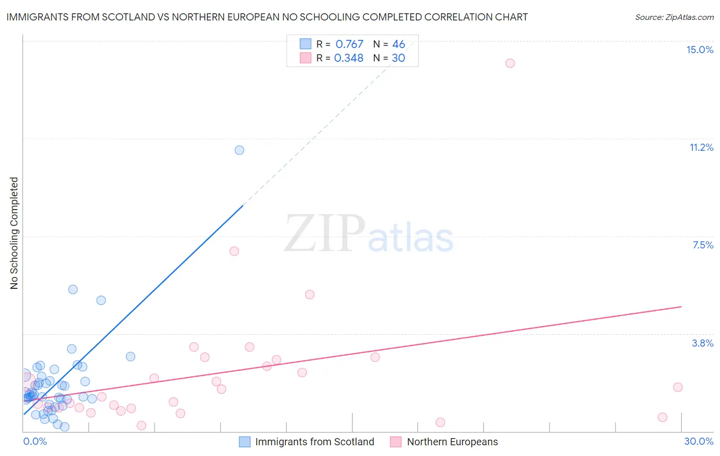 Immigrants from Scotland vs Northern European No Schooling Completed