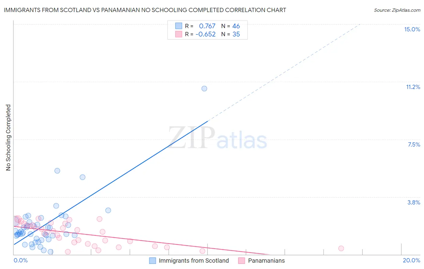 Immigrants from Scotland vs Panamanian No Schooling Completed