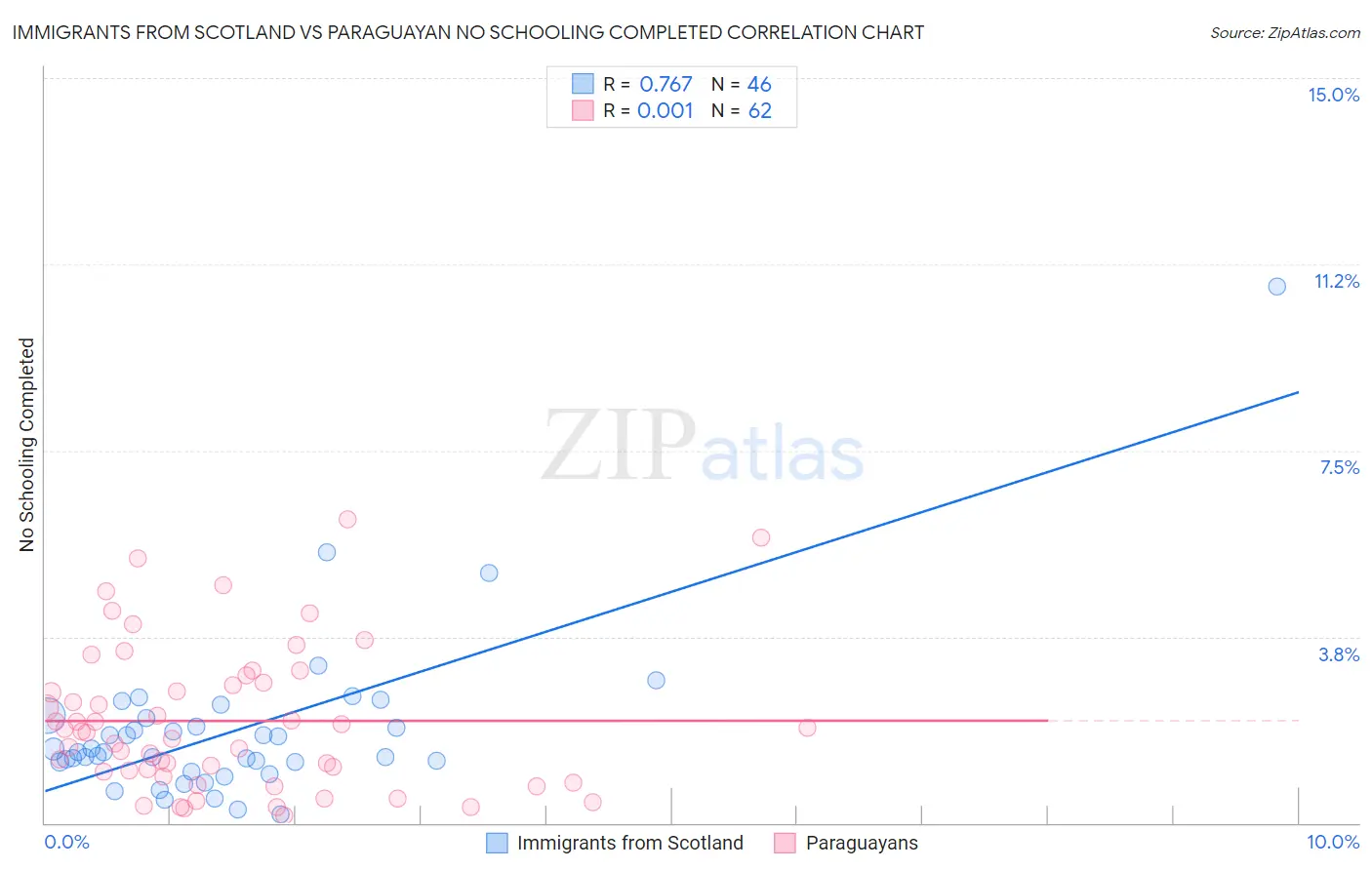 Immigrants from Scotland vs Paraguayan No Schooling Completed