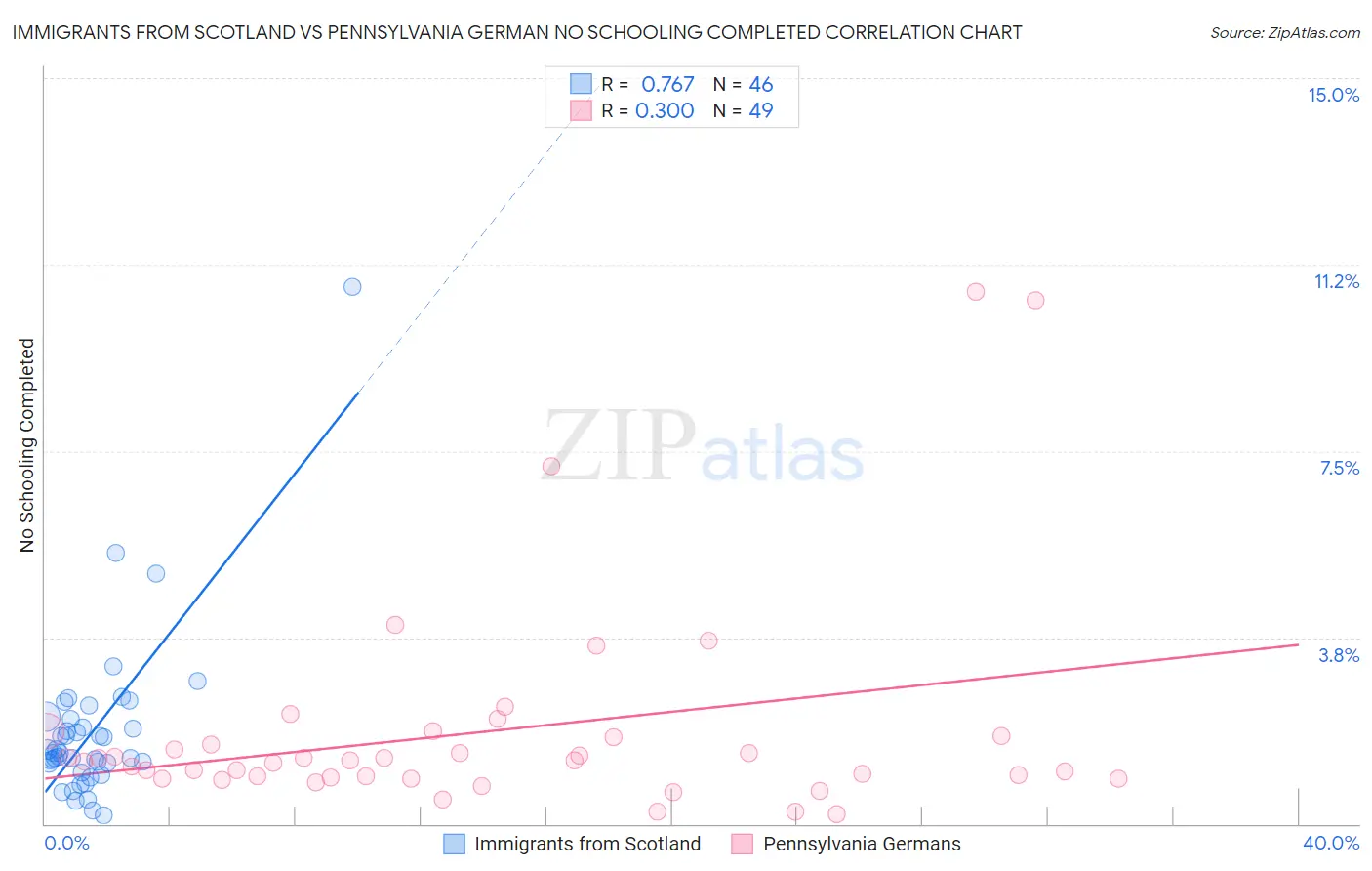 Immigrants from Scotland vs Pennsylvania German No Schooling Completed