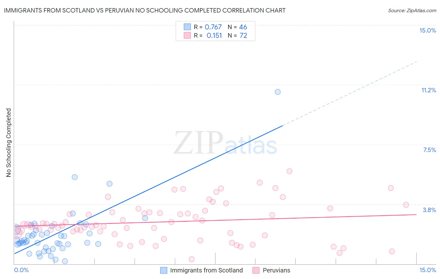 Immigrants from Scotland vs Peruvian No Schooling Completed