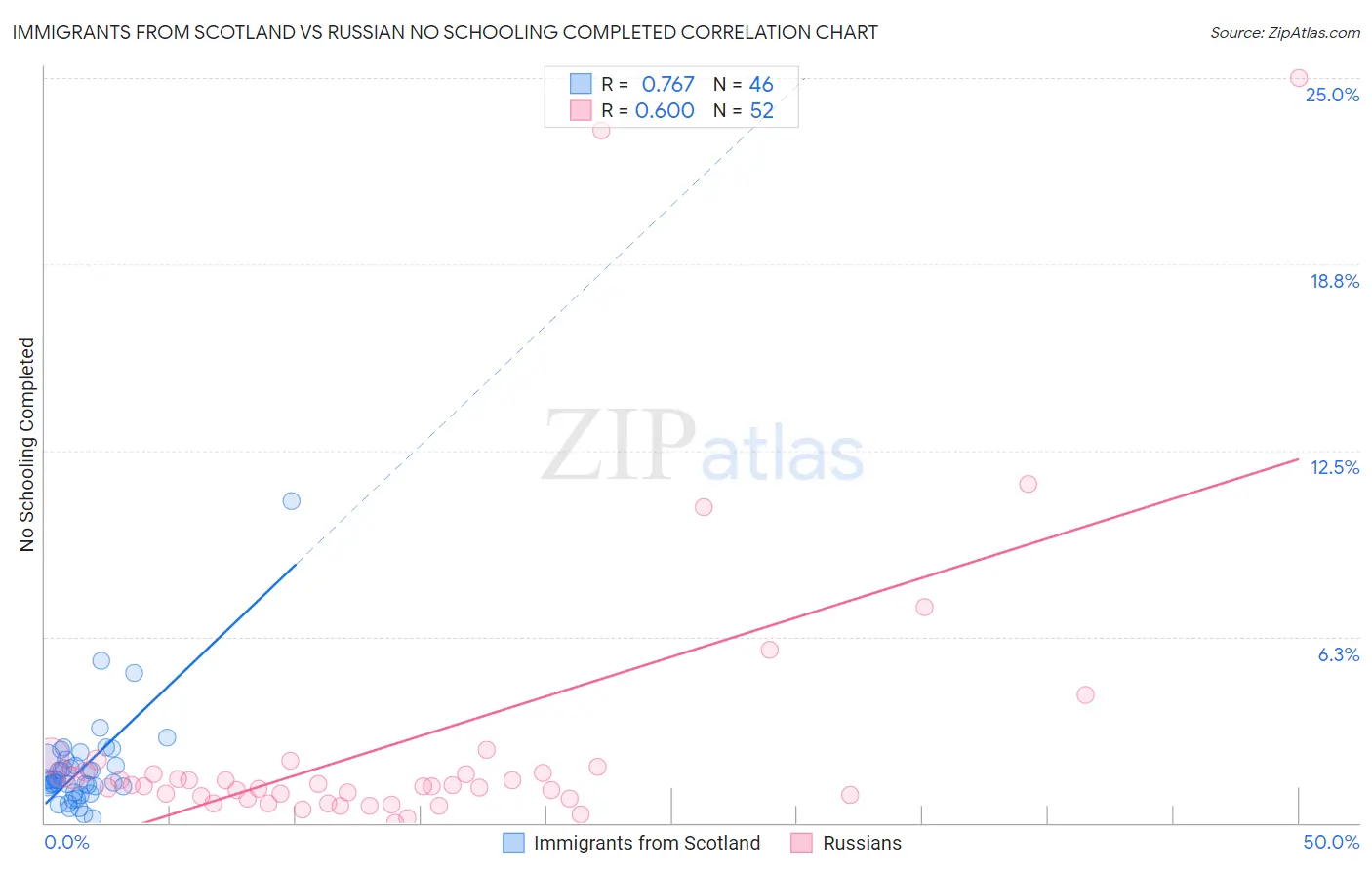 Immigrants from Scotland vs Russian No Schooling Completed