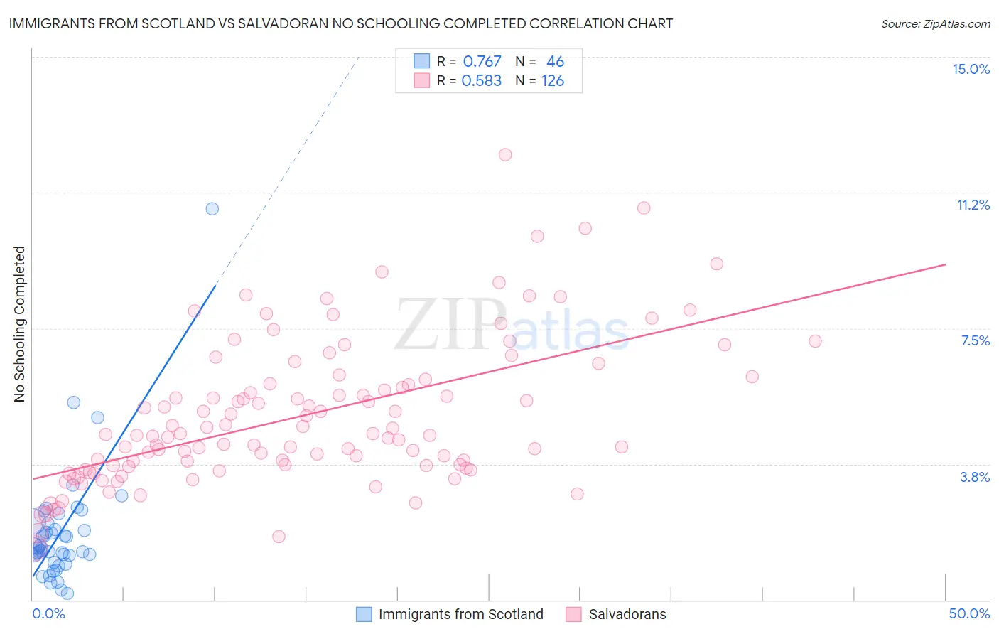 Immigrants from Scotland vs Salvadoran No Schooling Completed