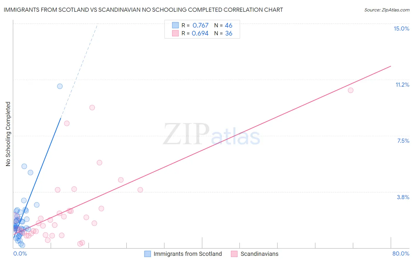 Immigrants from Scotland vs Scandinavian No Schooling Completed