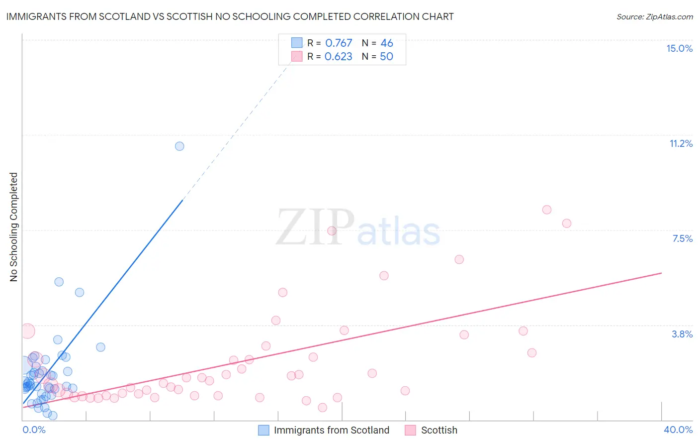 Immigrants from Scotland vs Scottish No Schooling Completed