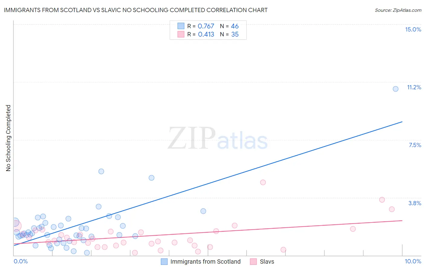 Immigrants from Scotland vs Slavic No Schooling Completed
