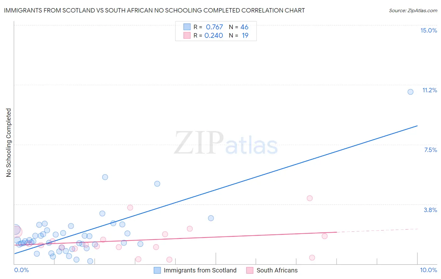 Immigrants from Scotland vs South African No Schooling Completed