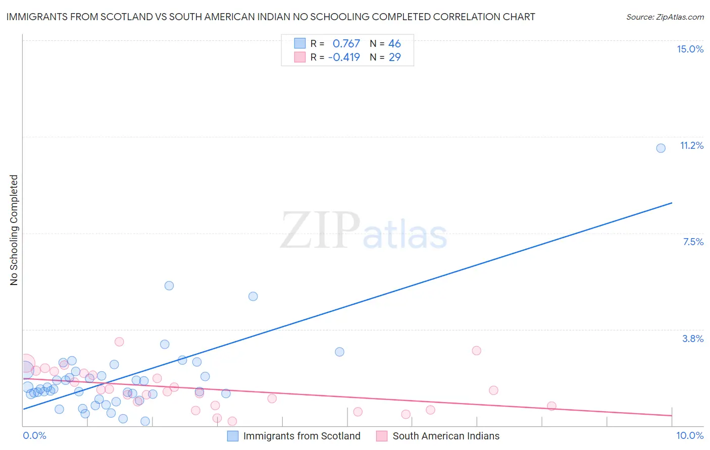 Immigrants from Scotland vs South American Indian No Schooling Completed