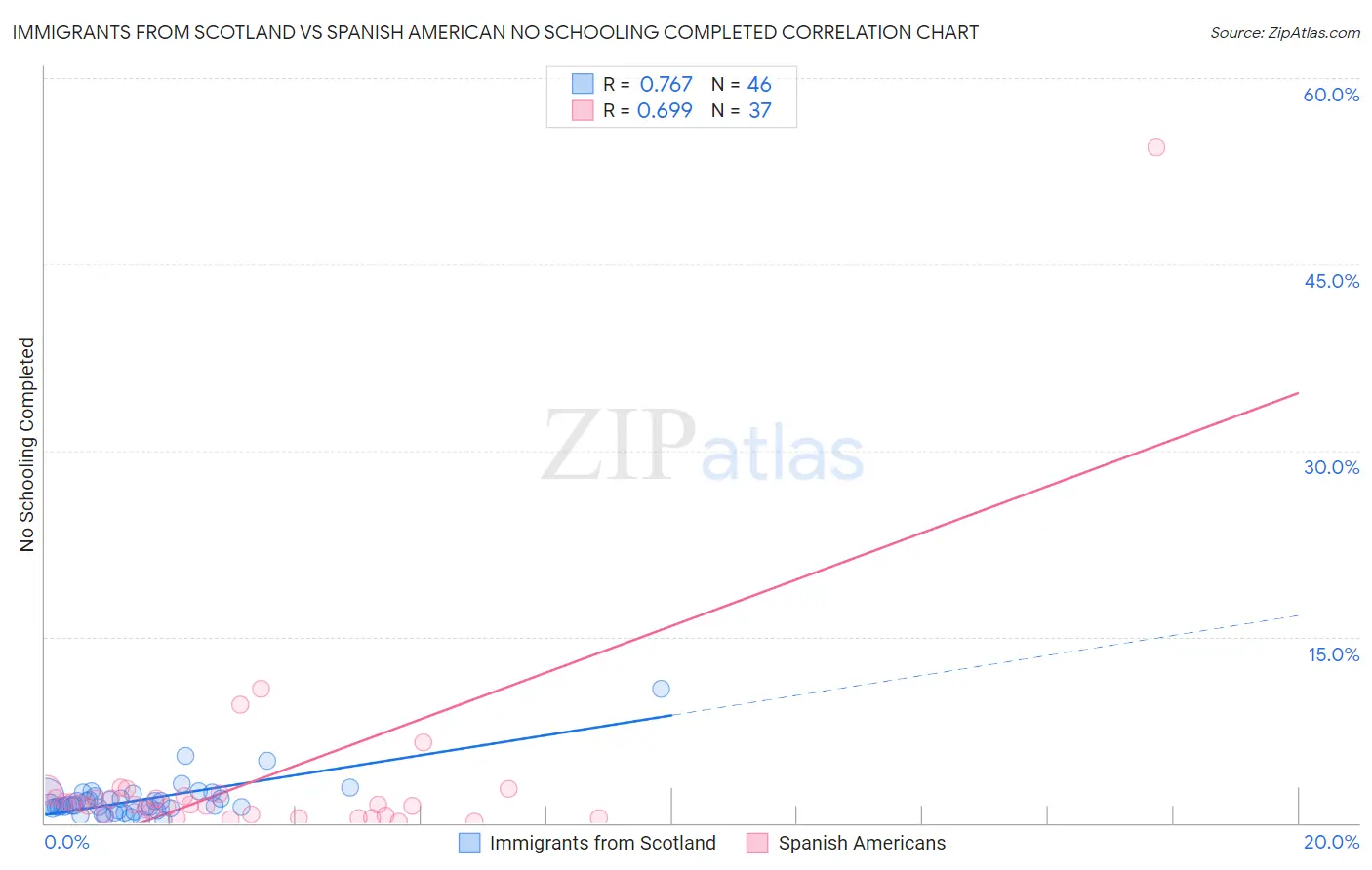 Immigrants from Scotland vs Spanish American No Schooling Completed