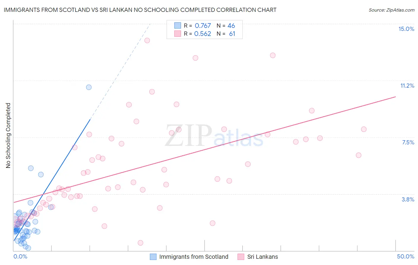 Immigrants from Scotland vs Sri Lankan No Schooling Completed