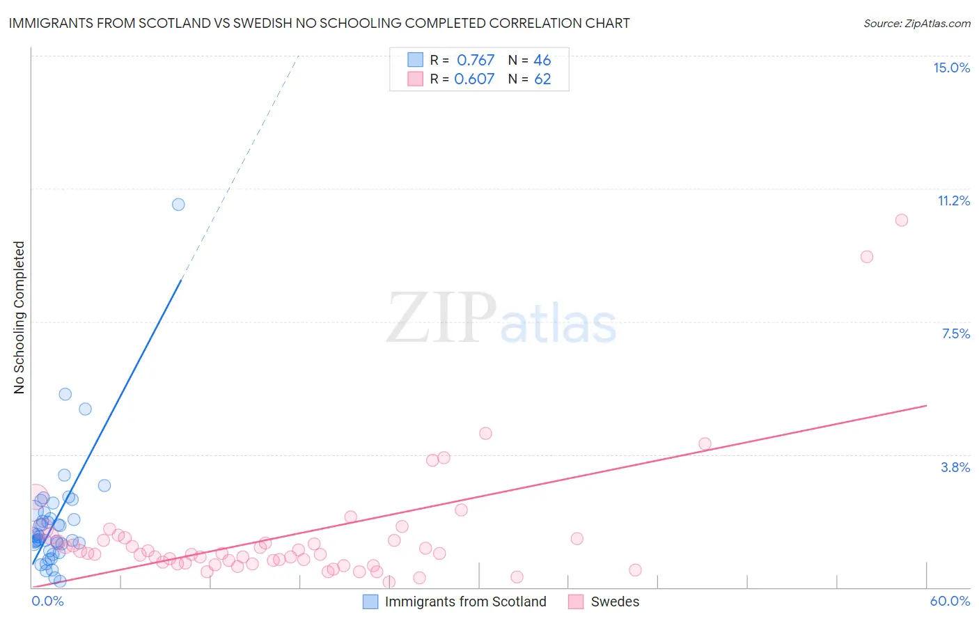 Immigrants from Scotland vs Swedish No Schooling Completed