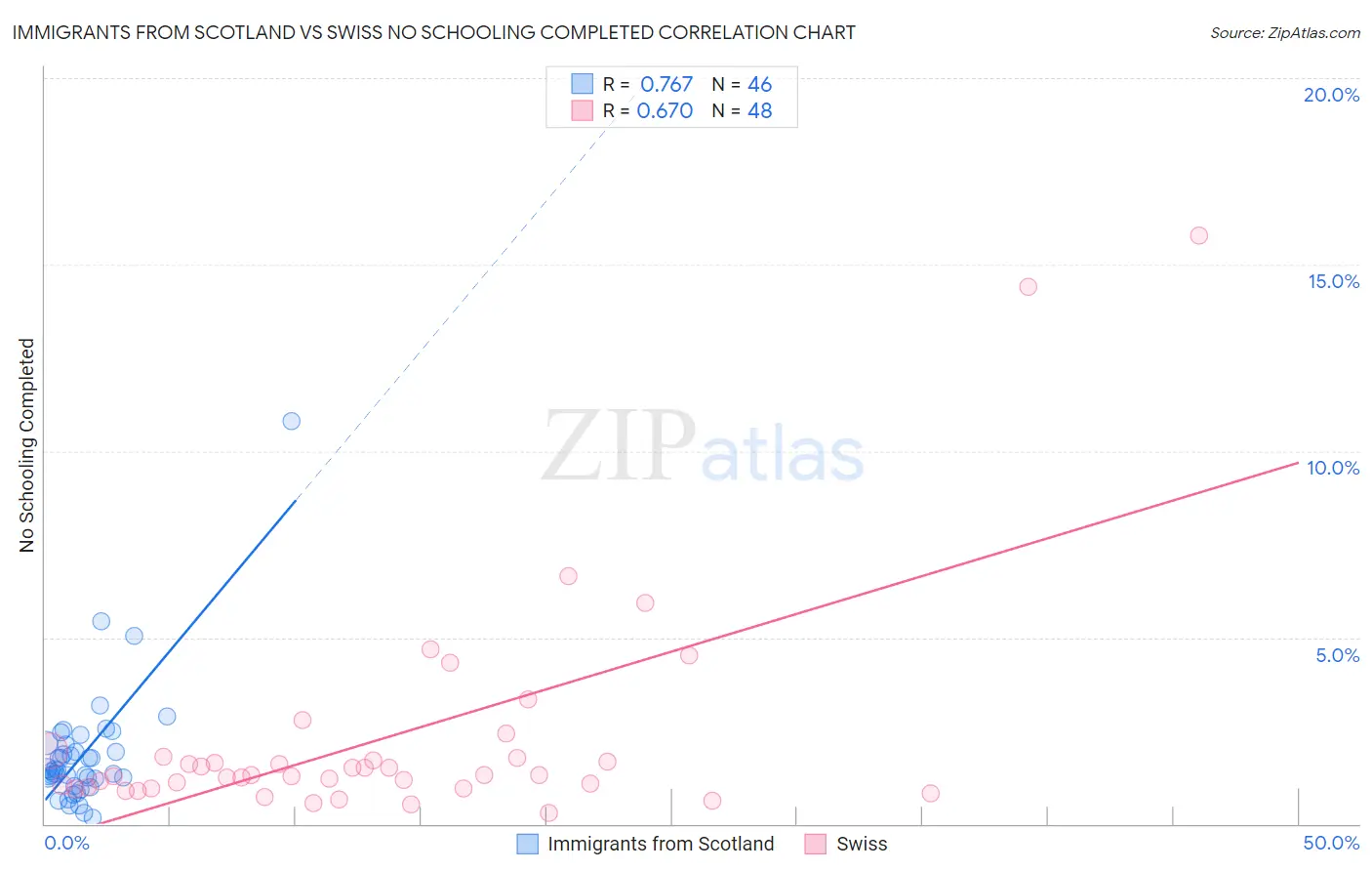 Immigrants from Scotland vs Swiss No Schooling Completed
